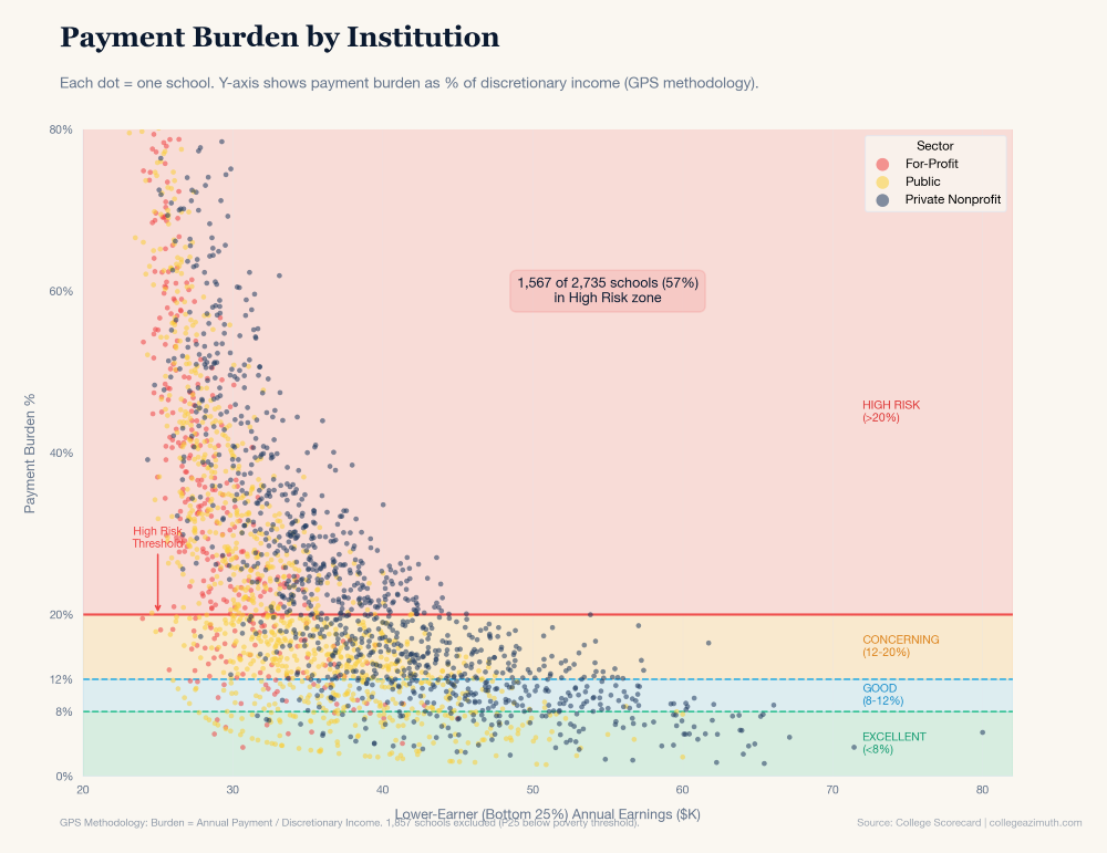 Payment Burden by Institution