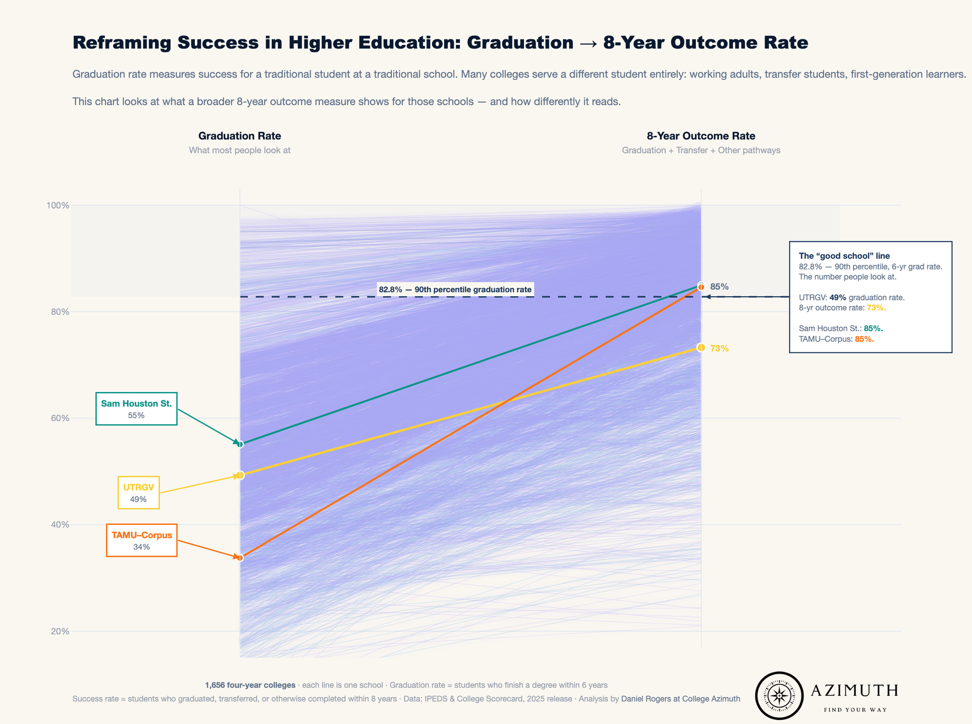 Graduation Rate vs. 8-Year Outcome Rate across 1,656 four-year colleges. Click for interactive version.