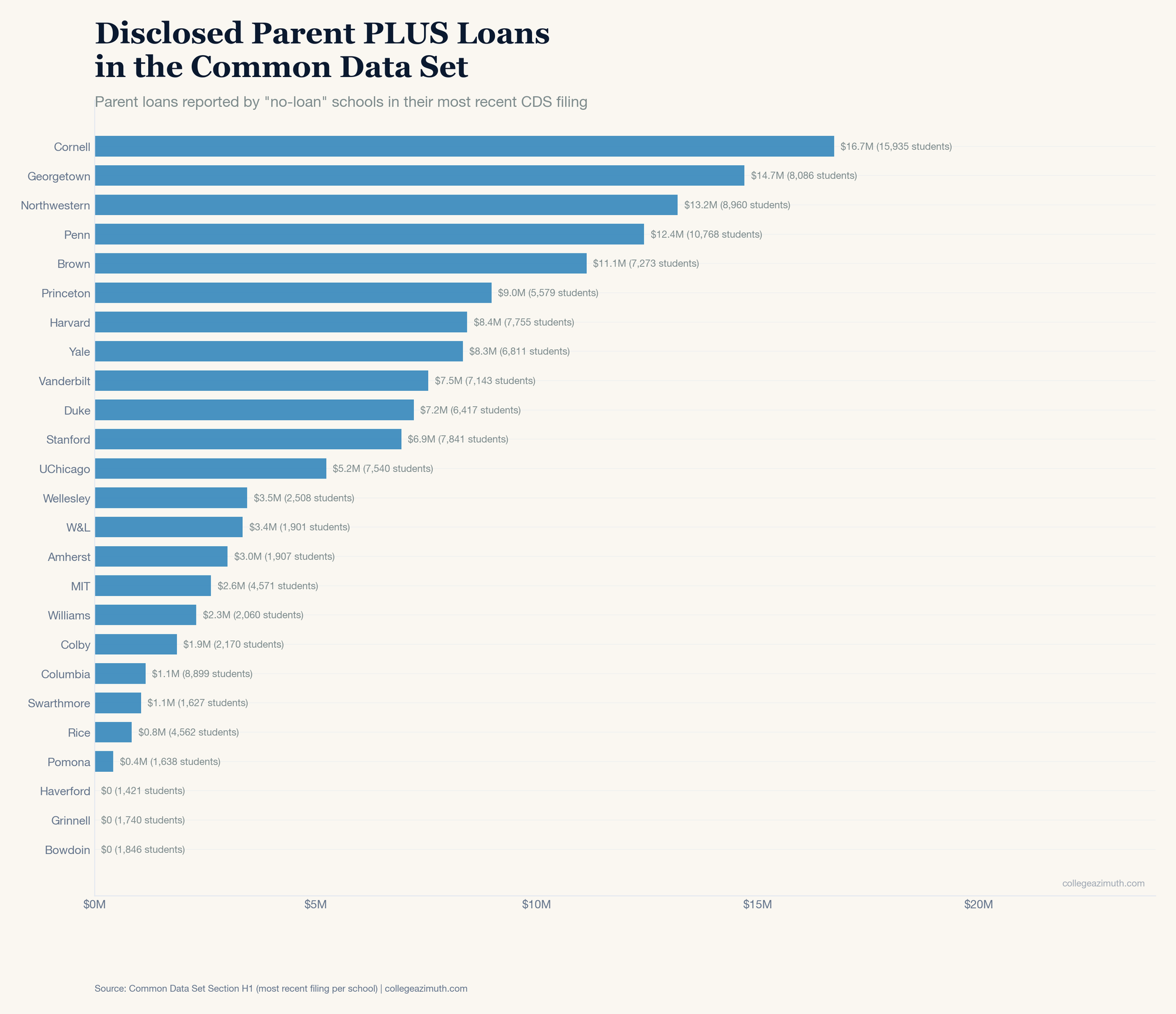Disclosed Parent PLUS Loans in the Common Data Set