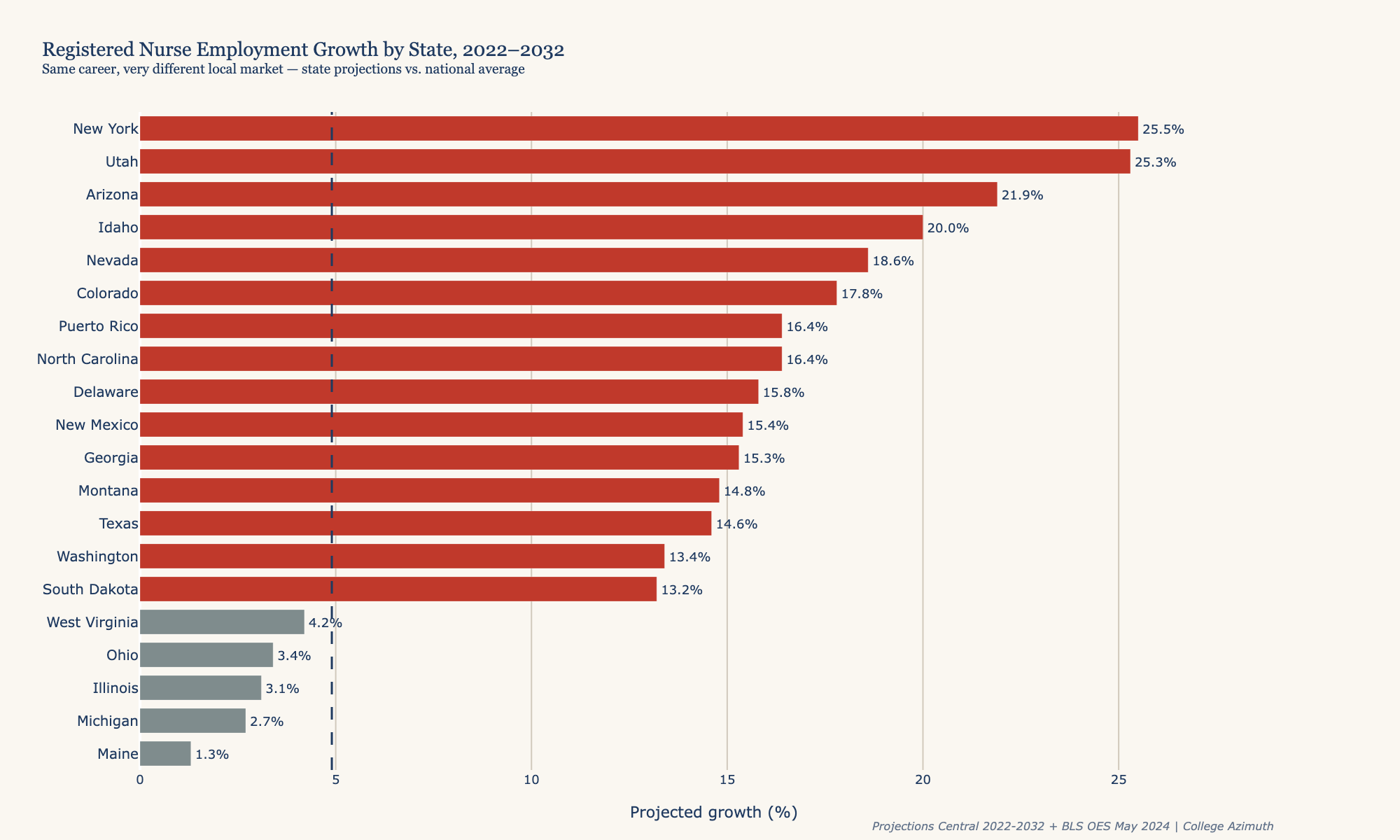 Registered nurse employment growth by state 2022-2032